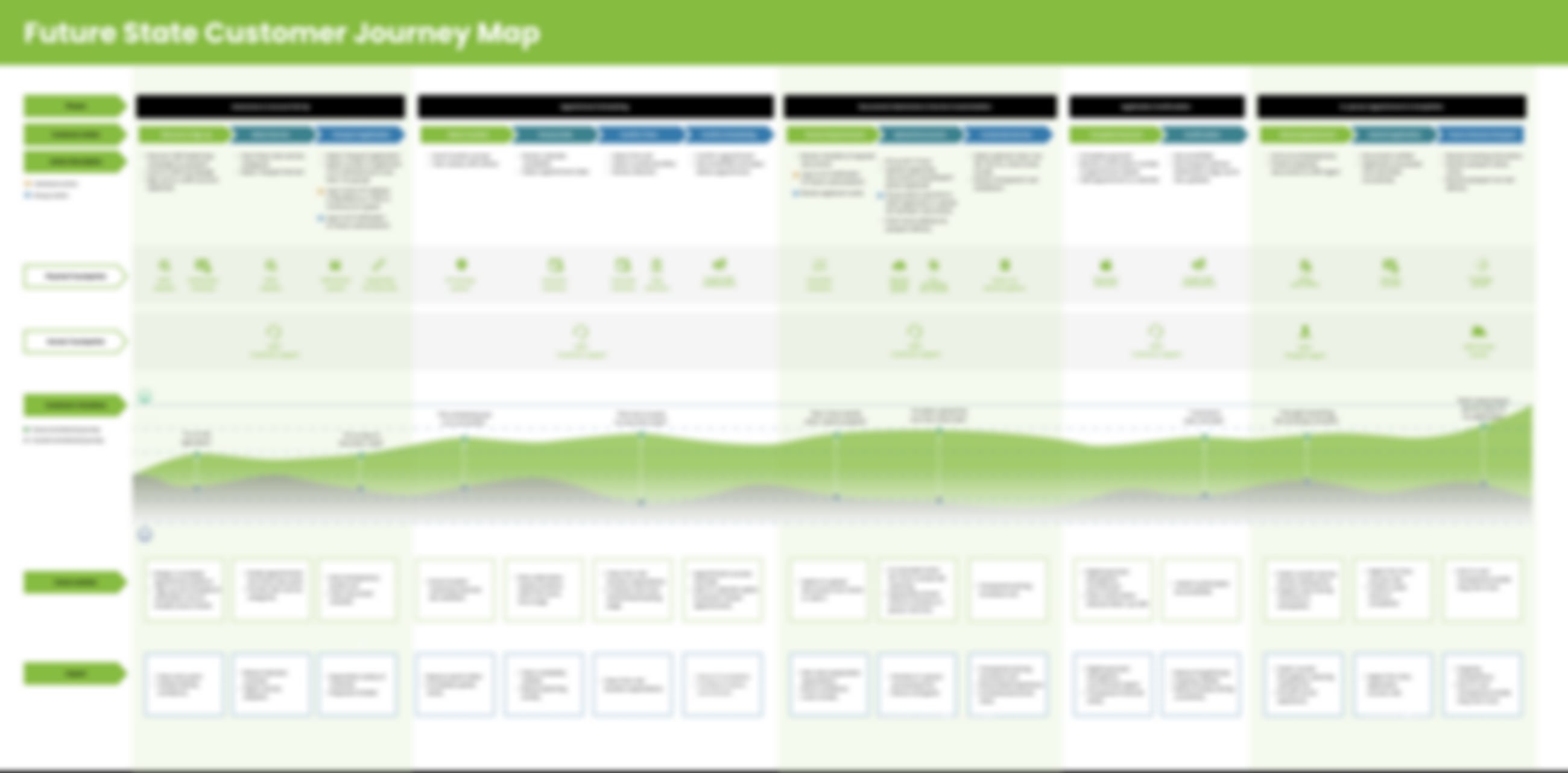 Fig. 02 — Future-state customer journey map. Structure kept, content withheld