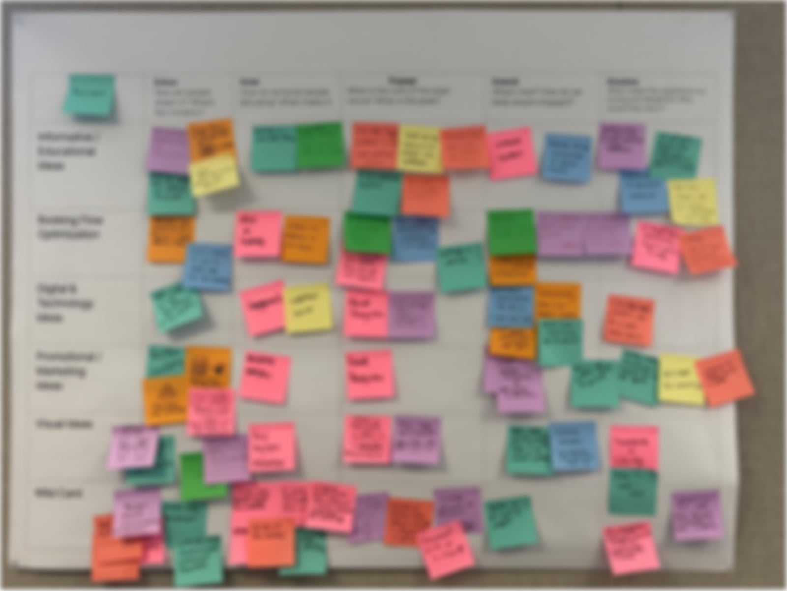 Fig. 01 — The creative matrix, three boards. Words removed; the clusters are the finding