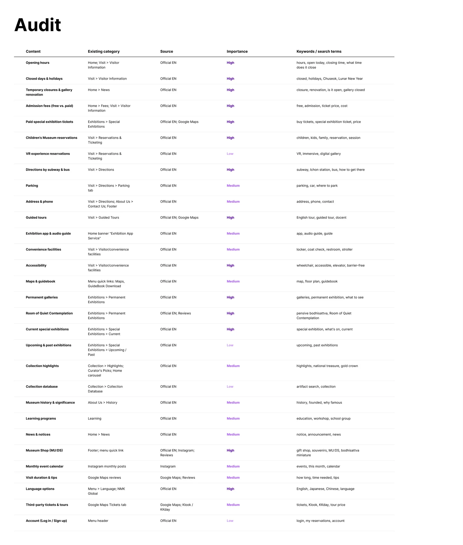 Fig. 01 — Content audit: thirty items, their source, their importance, and the terms people look for them with