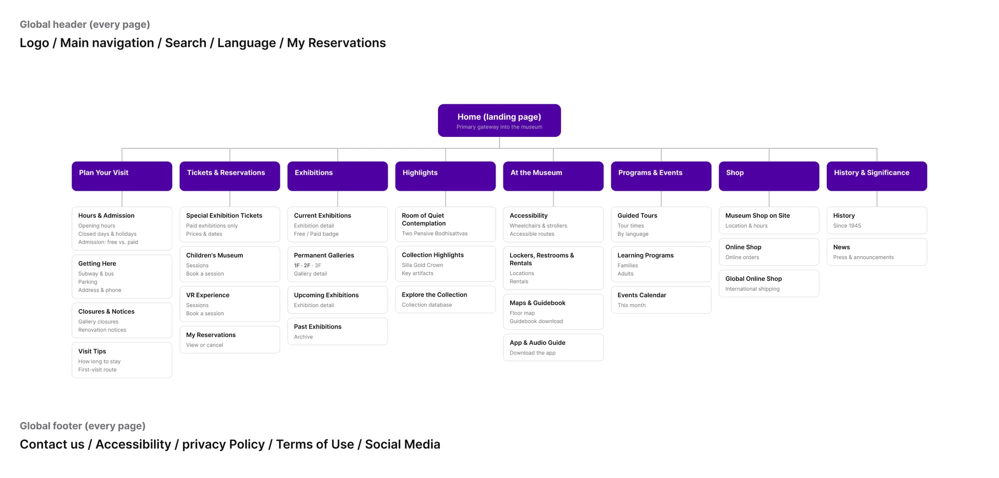 Fig. 05 — Sitemap: eight sections, everything one tap from the hub