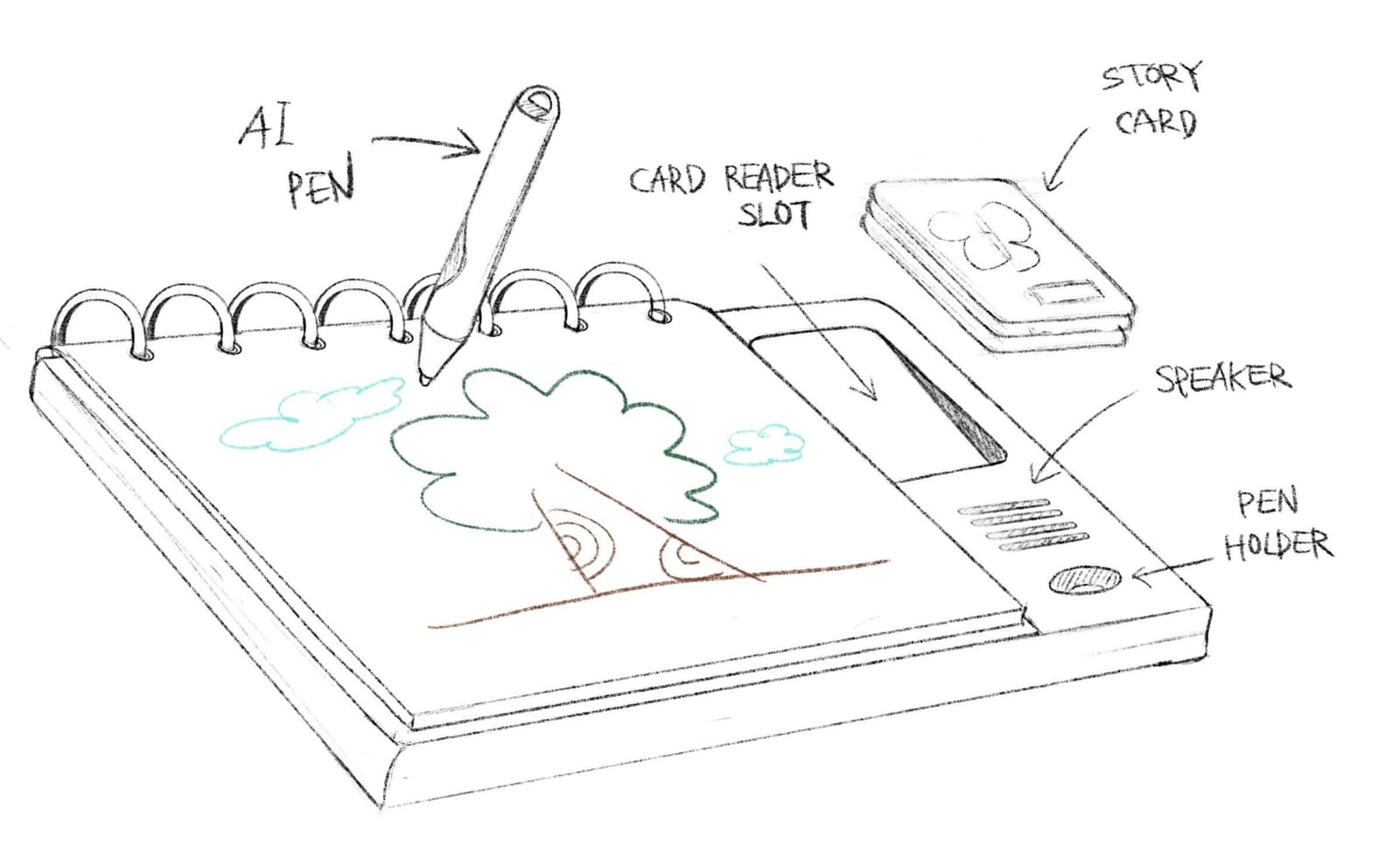 Fig. 03 — My sketch for Creation Over Consumption: an AI pen, a drawing pad, story cards, and a speaker