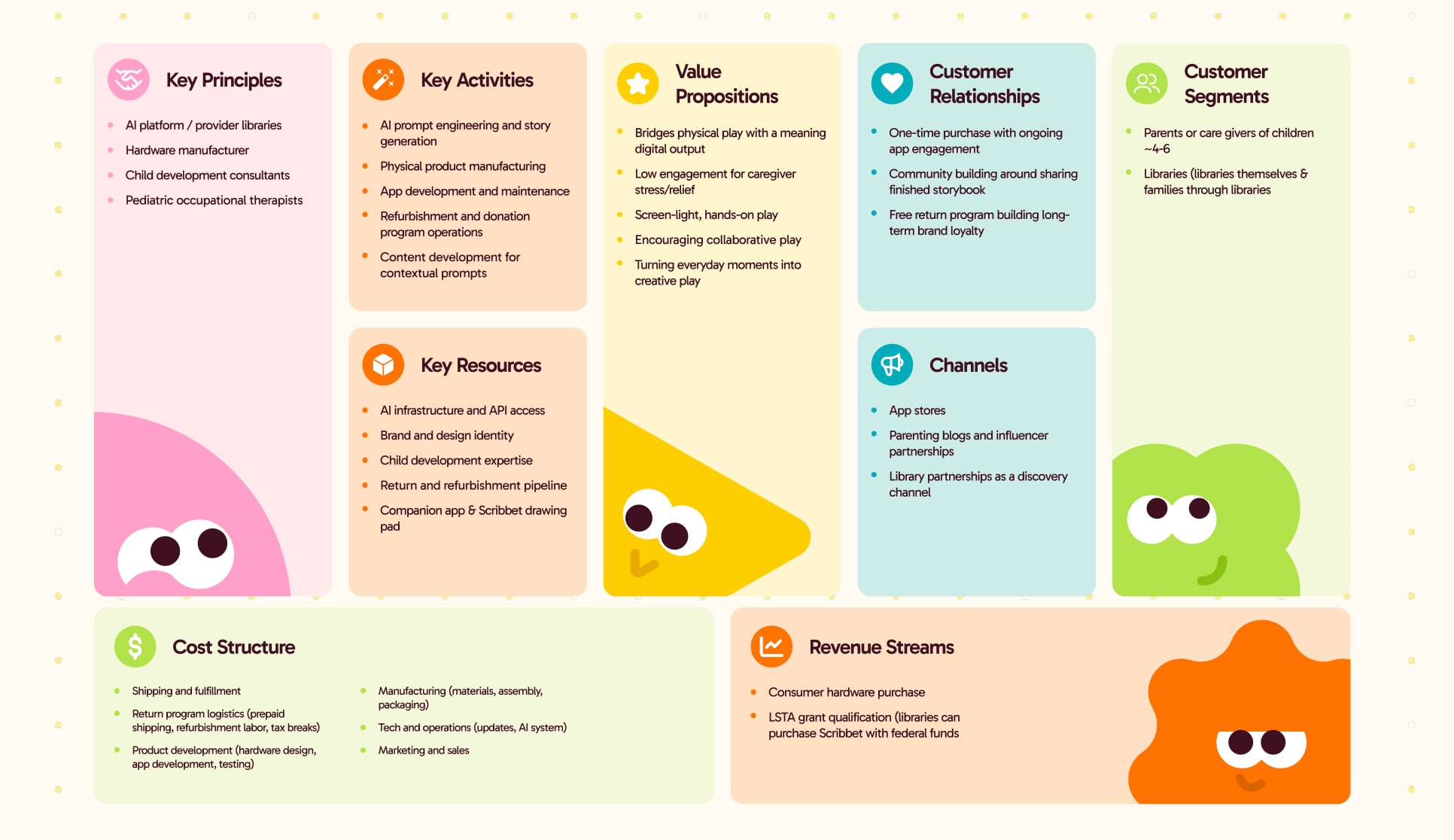 Fig. 10 — Business model canvas