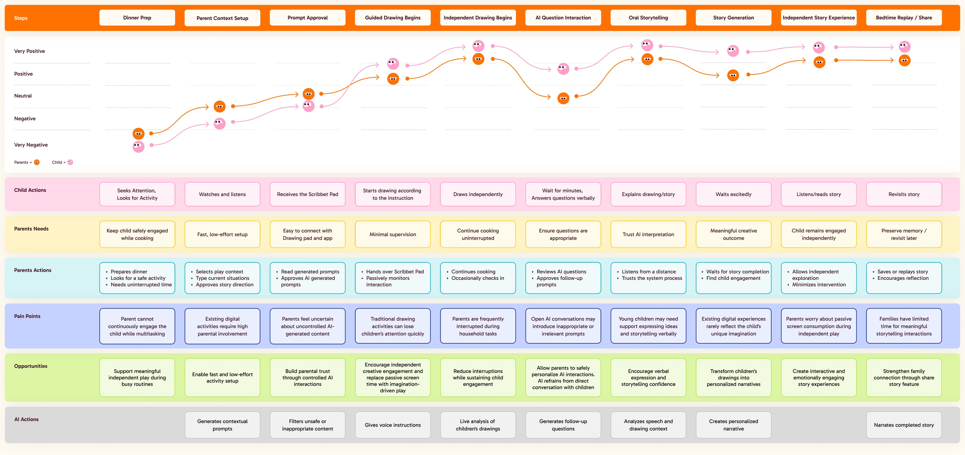 Fig. 04 — Customer journey map: ten steps from dinner prep to bedtime replay, with child actions, parent needs and actions, pain points, opportunities, and AI actions